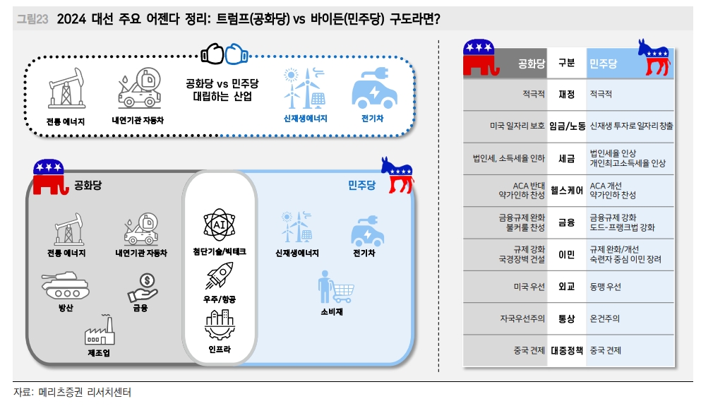 2024 미국 대선 주요 아젠다 / 자료출처= 메리츠증권 '2024년 전망 시리즈-선진국 투자전략' 리포트(2023.11.21) 중 갈무리