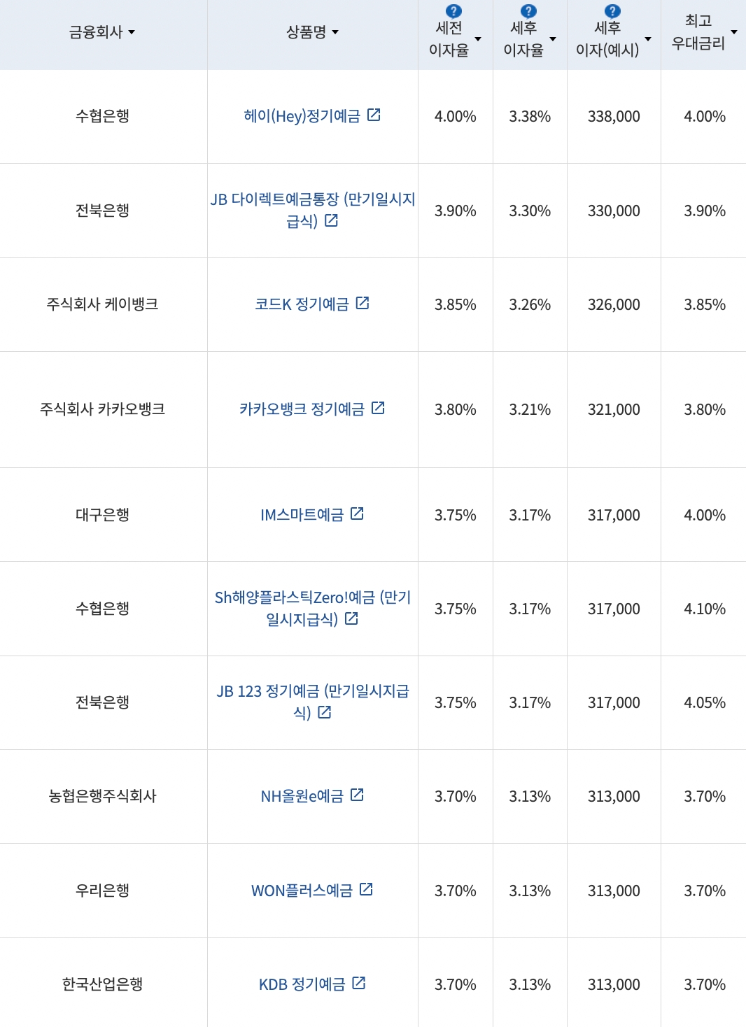 자료=금융감독원(12개월 1000만원 예치 시)