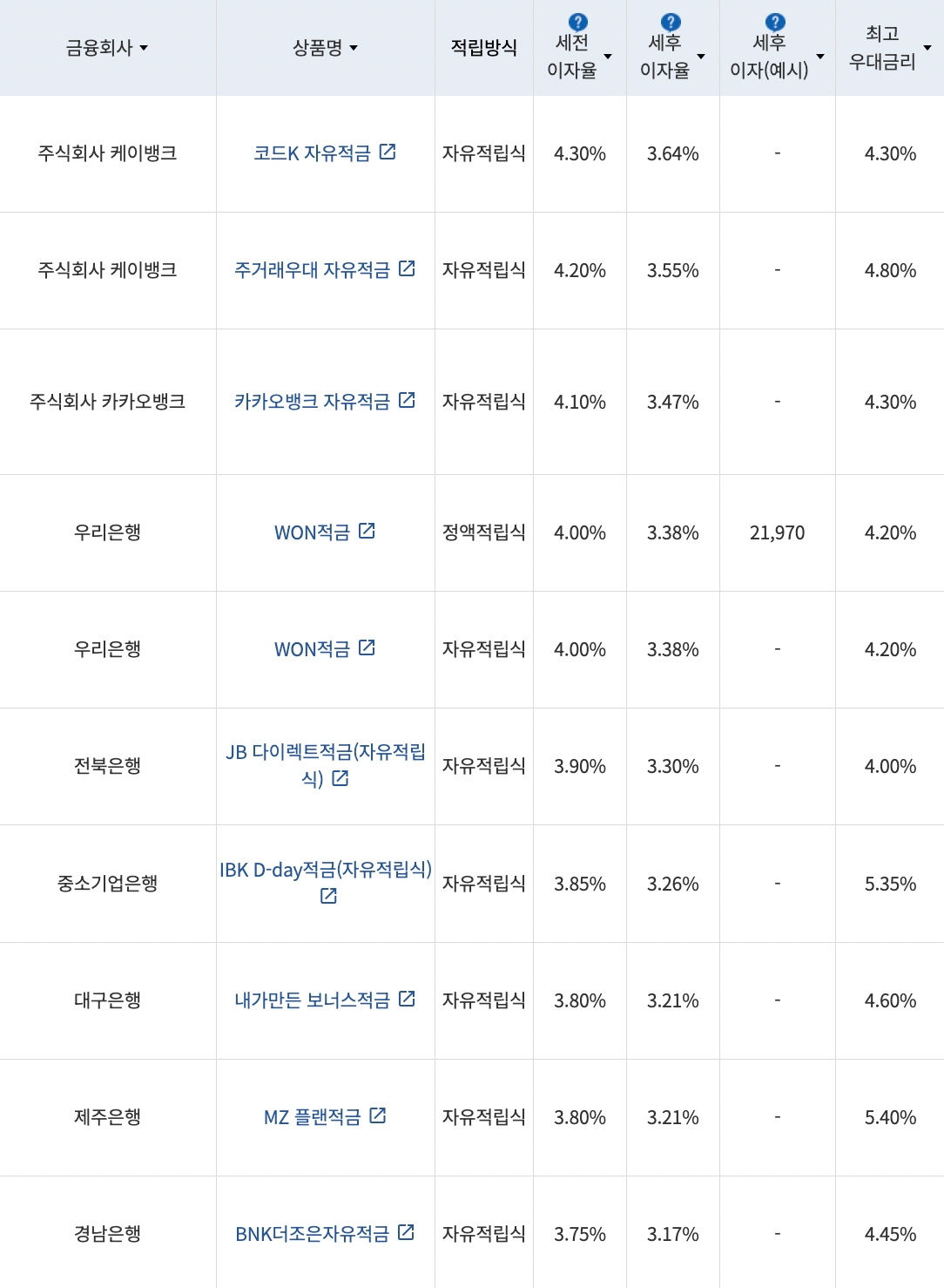 자료=금융감독원(10만원씩 12개월 적립 시)