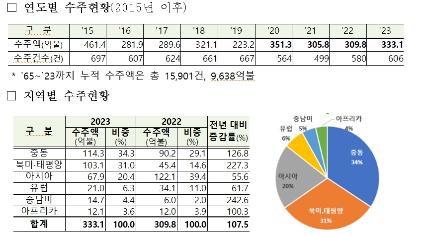 2023년 주요 수주현황 추이 / 자료제공=국토교통부