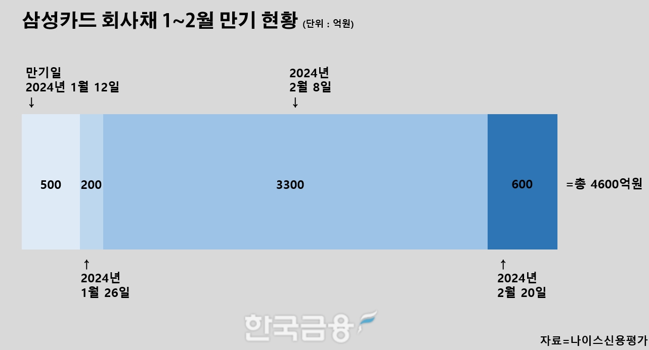 삼성카드 회사채 1~2월 만기일 및 금액. /표=신혜주 기자