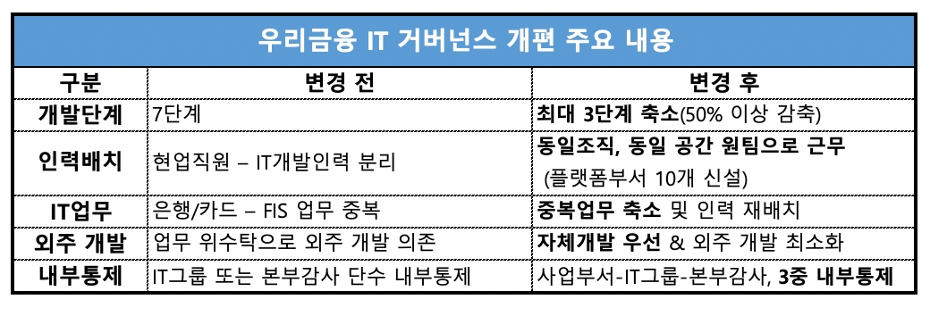 “싱가포르개발은행 벤치마킹”…임종룡표 ‘IT 거버넌스’, 그룹 성장 묘수 될까