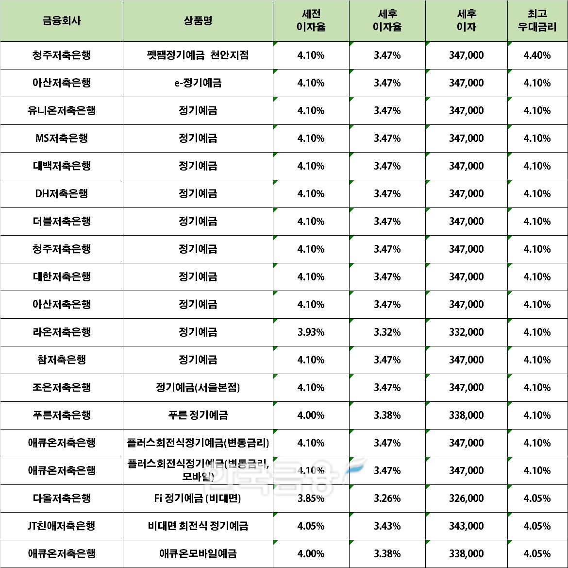 자료 : 금융상품한눈에 12개월 1000만원 예치 시(단리)