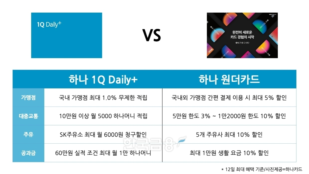'원큐 데일리 플러스'와 '원더카드' 혜택 비교. /표=김다민 기자