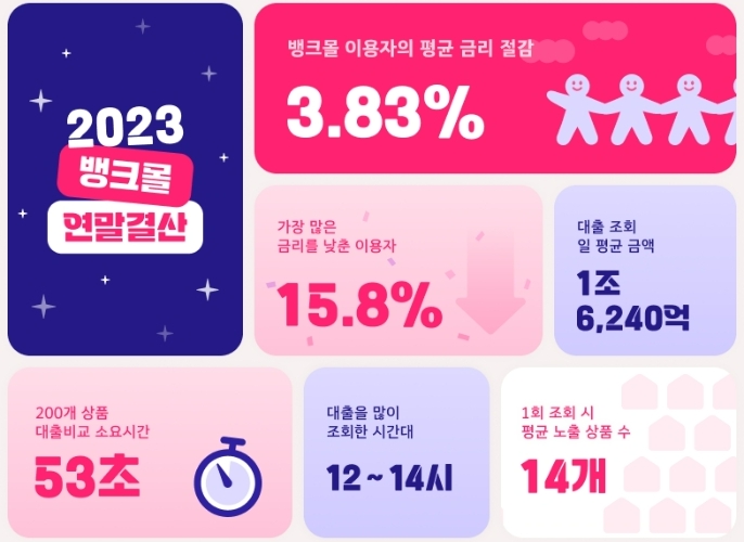 뱅크몰이 2023년 한 해 동안 수집한 데이터를 분석한 결과를 발표했다. /사진제공=뱅크몰