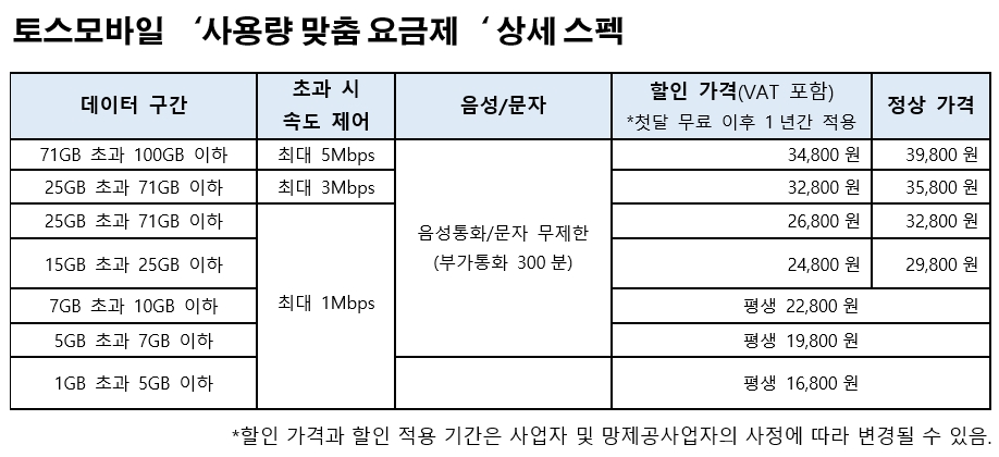 표 제공=토스모바일