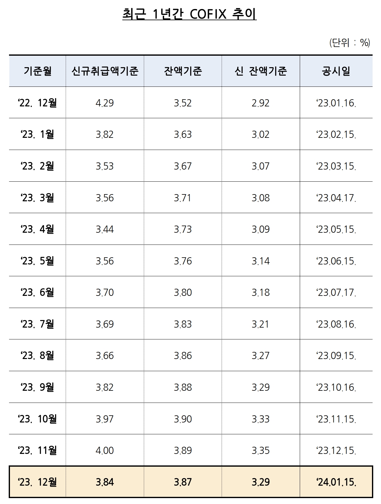 최근 1년간 코픽스 추이. /자료제공=은행연합회