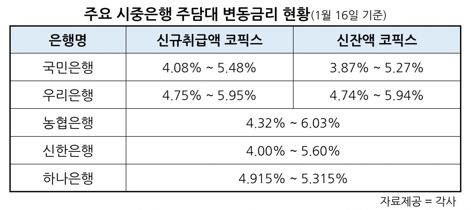 국민·우리은행, 16일부터 주담대 변동금리 0.16%p 인하…코픽스 4개월 만에 하락