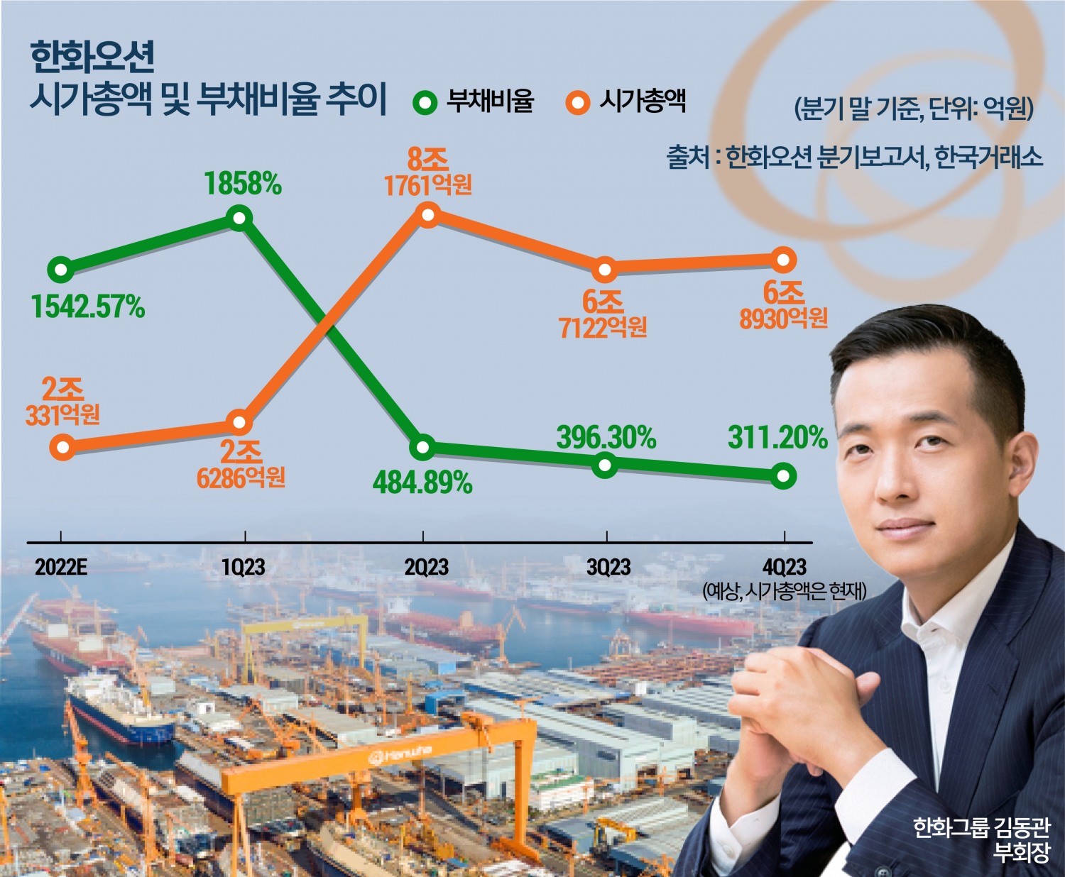 한화오션, 1년만에 시총 244% 증가...한화 편입 효과 톡톡히 봤다