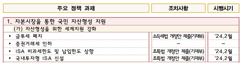 자료출처= 기획재정부, 금융위원회 등 관계부처 합동 '상생의 금융, 기회의 사다리 확대를 위한 금융정책 방안'(2024.01.17) 일부 갈무리