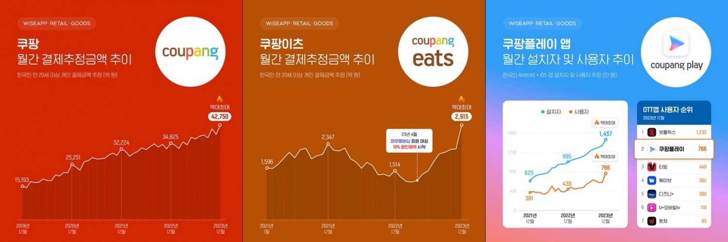 지난해 12월 쿠팡, 쿠팡이츠 월간 결제추정금액이 역대 최대를 기록했다. /사진제공=쿠팡