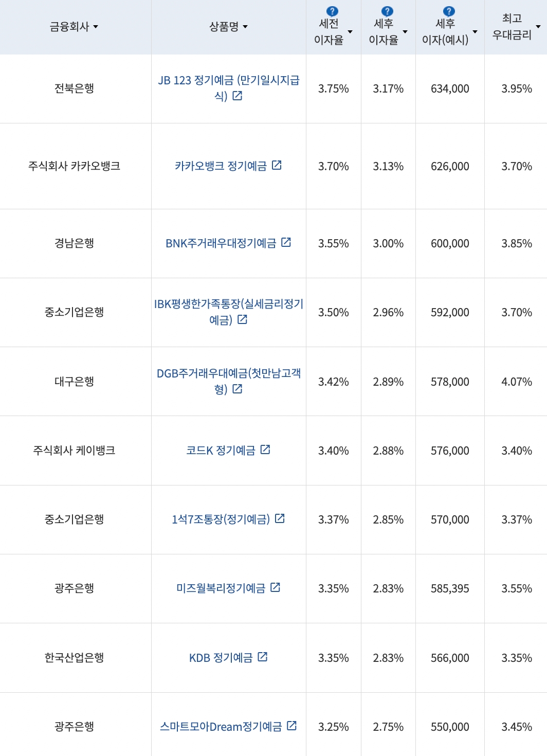 자료=금융감독원(24개월 1000만원 예치 시)
