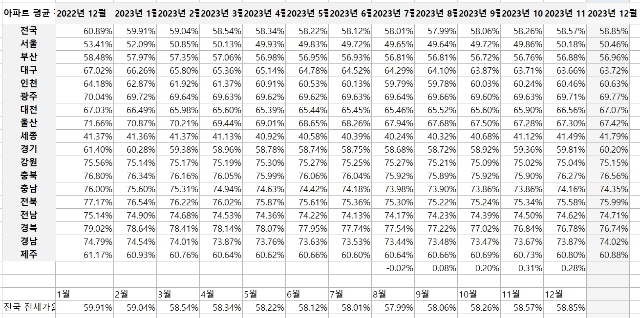 지난 1년간 전국 아파트 전세가율 변동 추이 / 자료제공=리얼하우스