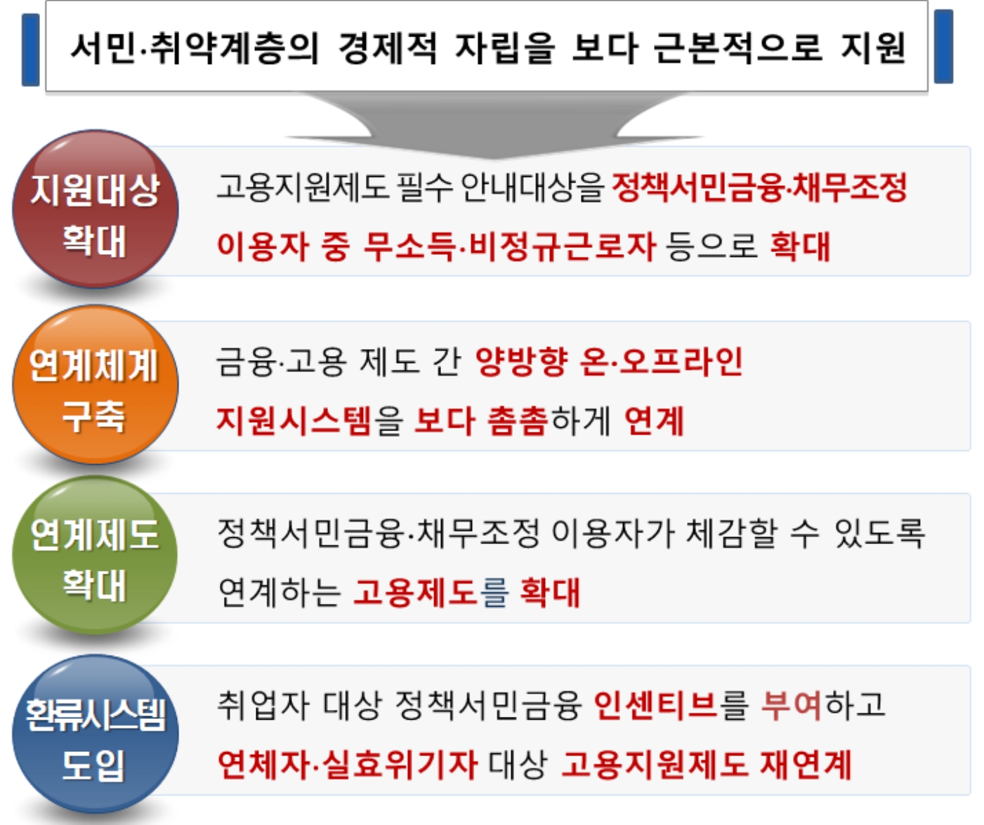서민·취약계층의 경제적 자활을 위한 금융·고용 복합지원 방안. /자료제공=금융위원회