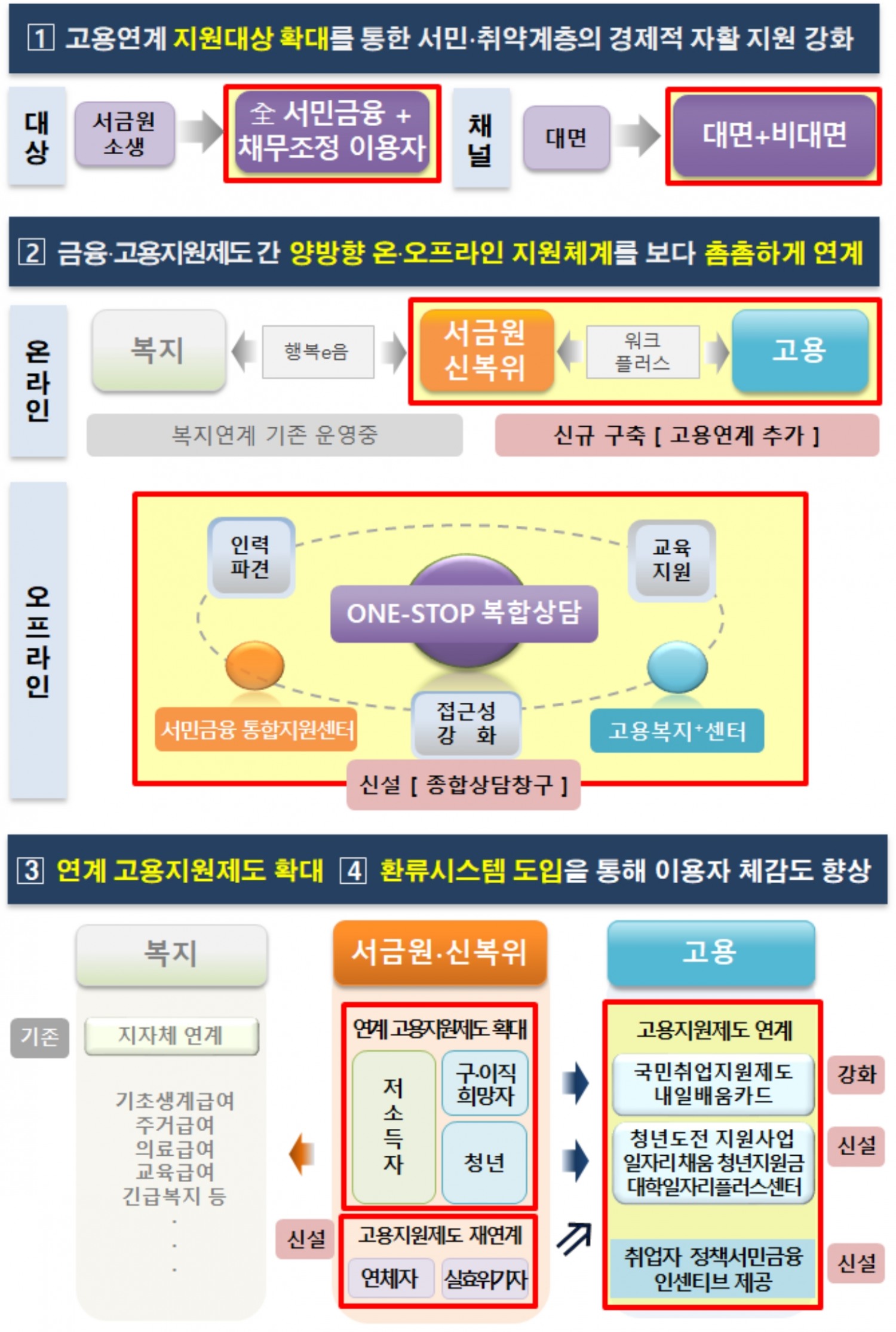 서민·취약계층의 경제적 자활을 위한 금융·고용 복합지원 기대효과. /자료제공=금융위원회
