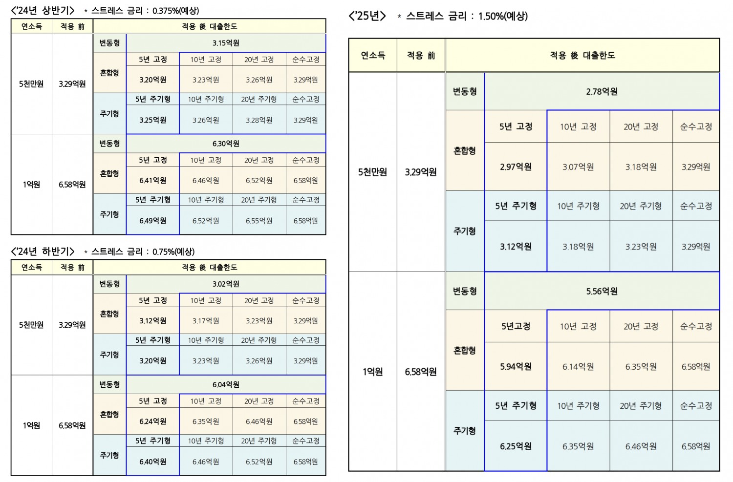 스트레스 DSR 도입에 따른 대출한도 변화(30년 만기, 분할상환 가정). /자료제공=금융위원회