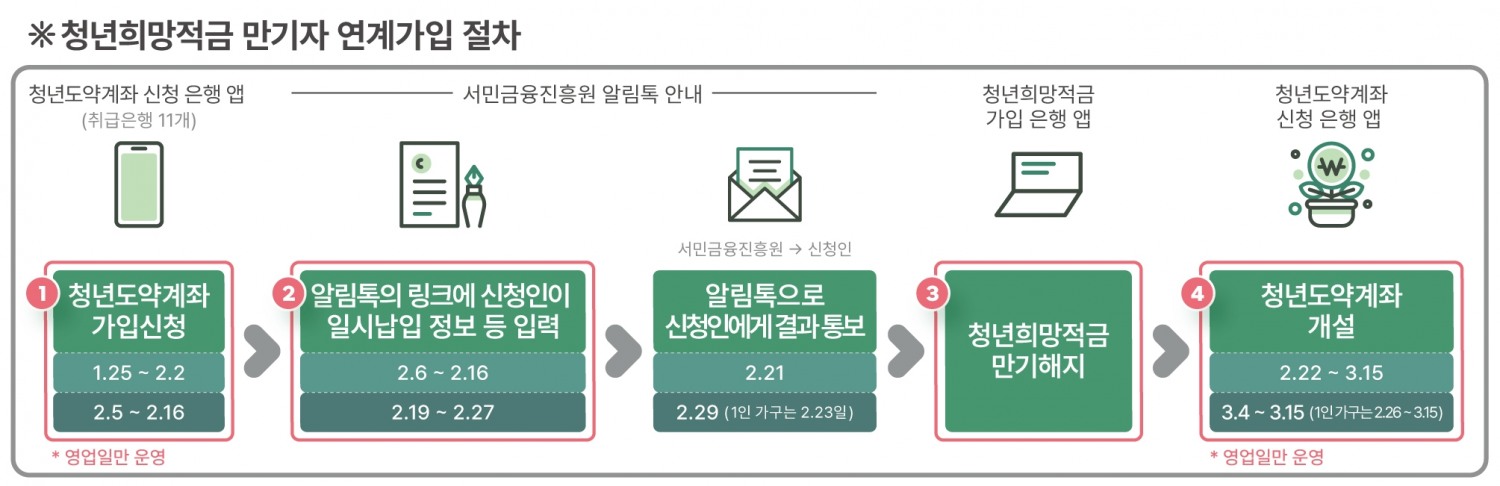 청년희망적금 만기자 연계가입 절차./자료=금융위원회