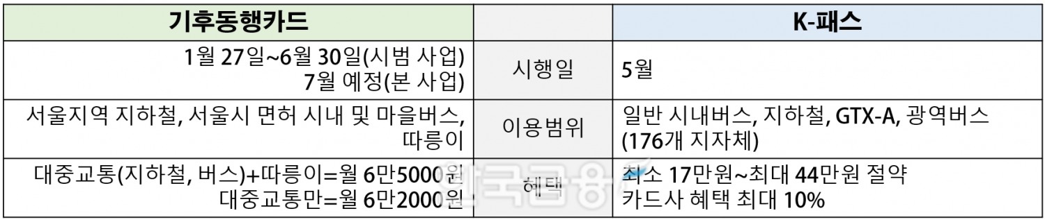 기후동행카드 및 K-패스 혜택 비교. /표=신혜주 기자
