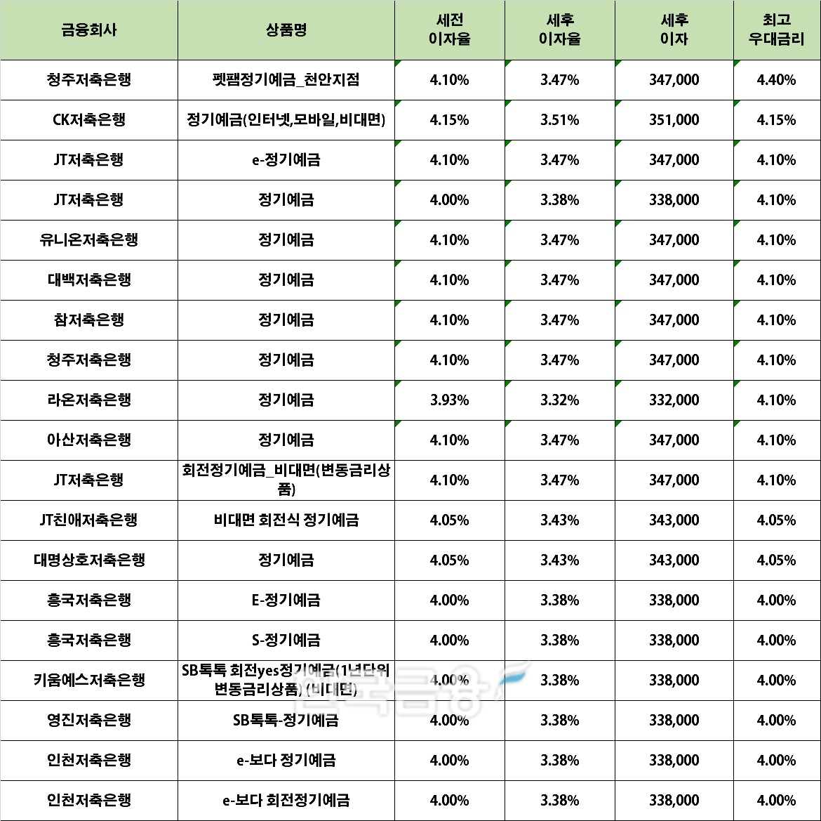 자료 : 금융상품한눈에 12개월 1000만원 예치 시(단리)