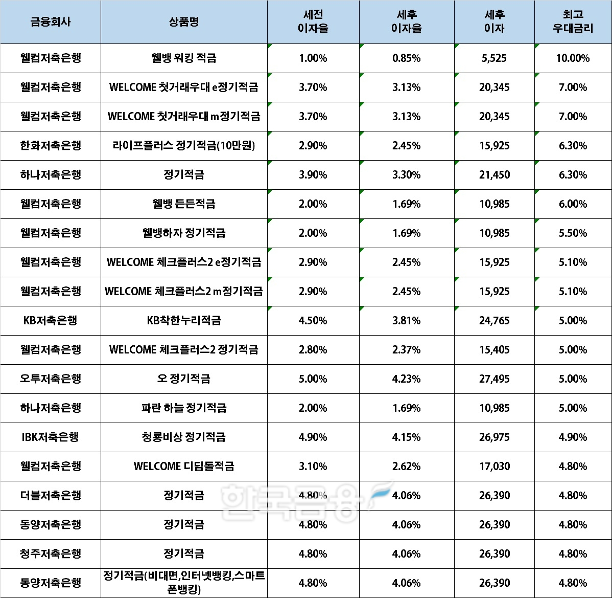 자료 : 금융상품한눈에, 10만원 씩 12개월 (단리, 정액적립식)