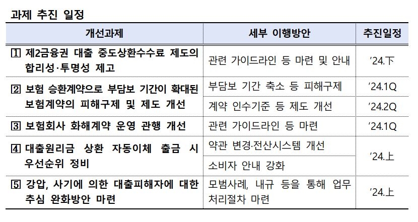 공정금융 추진위원회 과제 추진 일정./ 사진 = 금융감독원