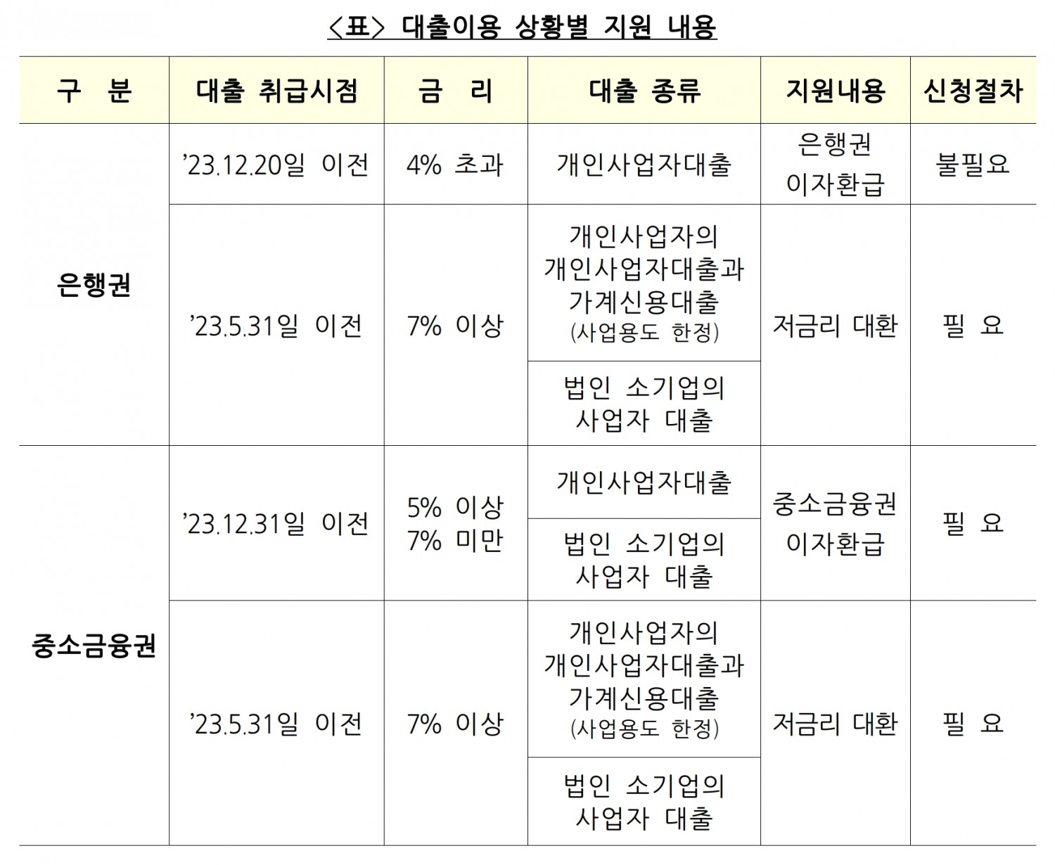 소상공인 금리부담경감 3종 세트의 대출이용 상황에 따른 지원 내용. /자료제공=금융위원회