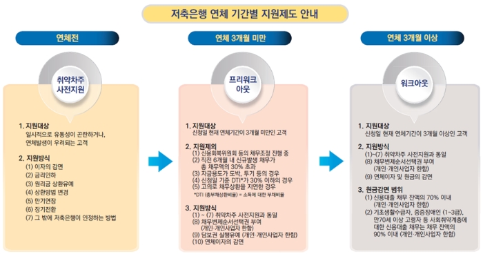 금융감독원이 '2023년 저축은행 업권 취약·연체차주에 대한 자체 채무조정 현황'을 발표했다. (2024.01.31) / 사진=금융감독원