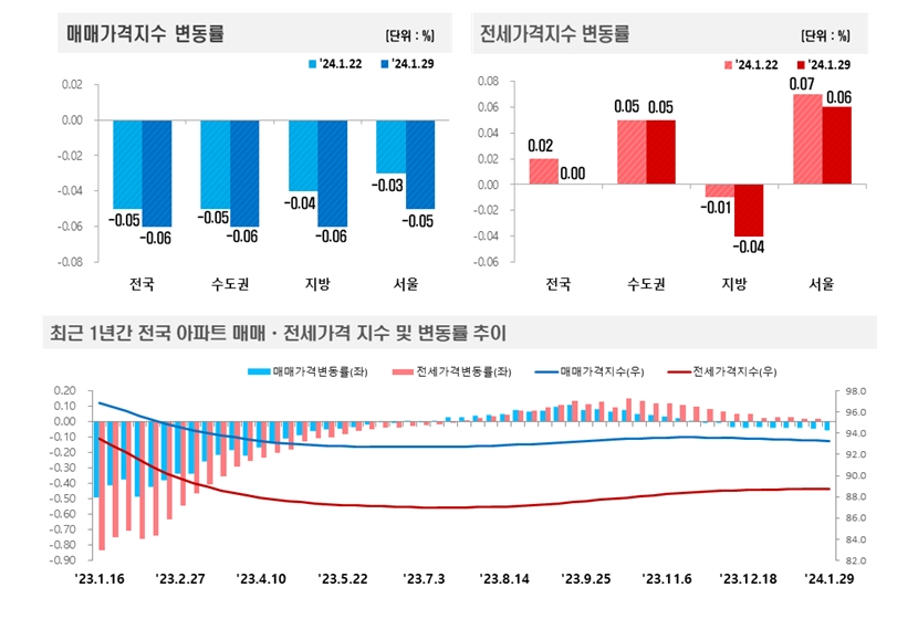 2024년 1월 5주(1.29일 기준) 전국 주간 아파트가격 동향 / 자료=한국부동산원 청약홈