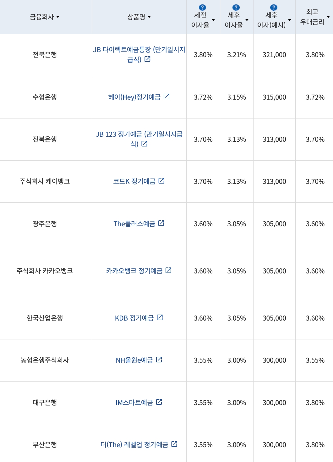 자료=금융감독원(12개월 1000만원 예치 시)