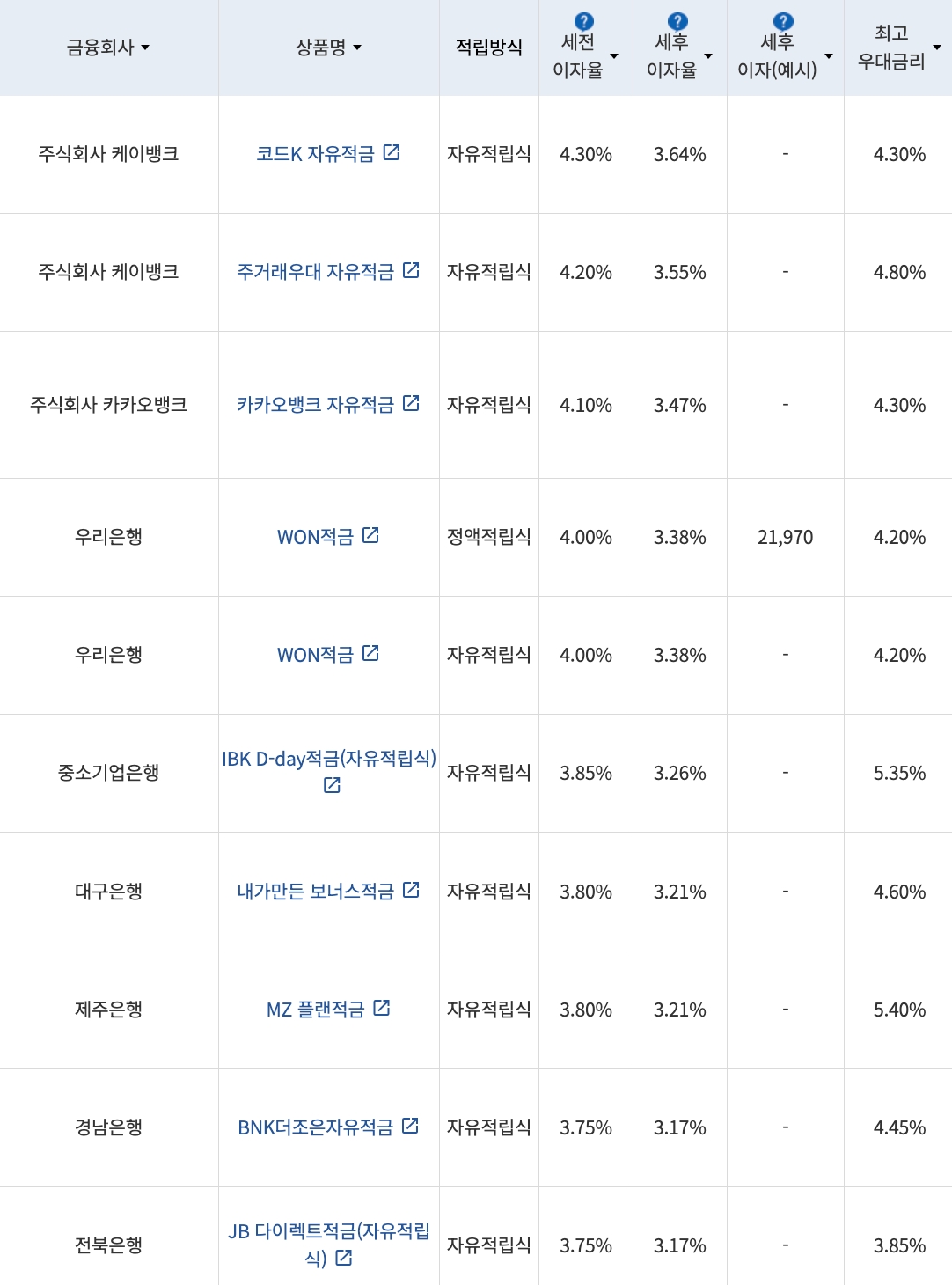 자료=금융감독원(10만원씩 12개월 적립 시)