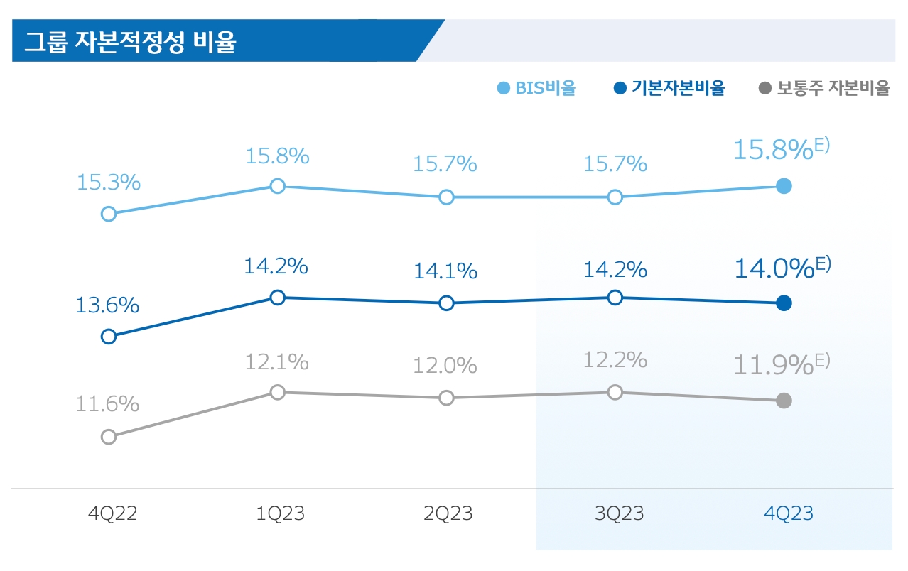우리금융그룹 자본적정성 비율./자료=우리금융