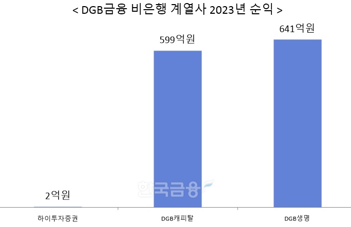 자료 = DGB금융지주
