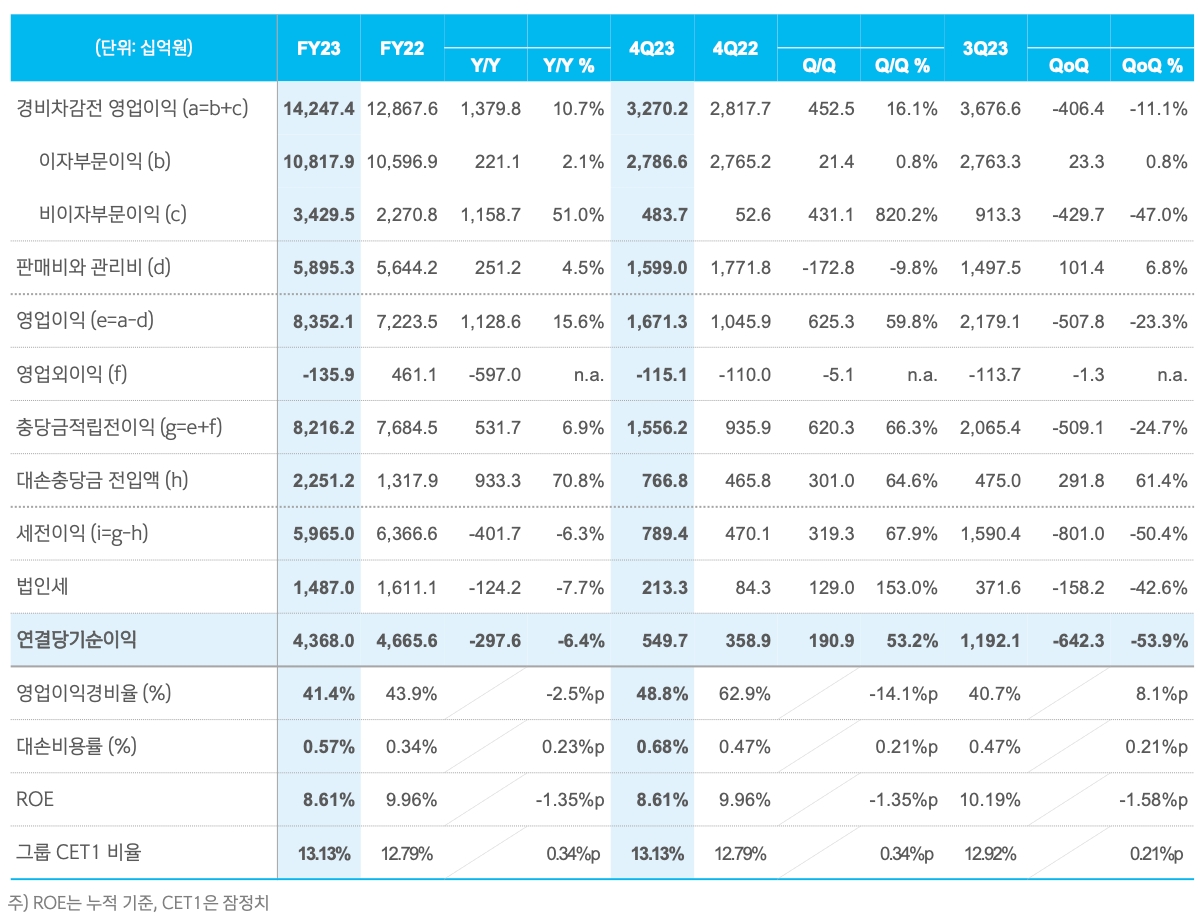 신한금융그룹 2023년 경영 실적./자료=신한금융