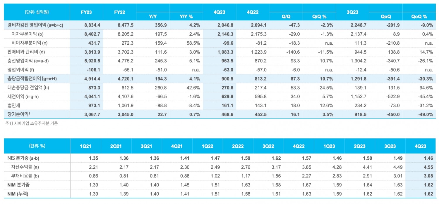 신한은행 2023년 손익 현황./자료=신한금융그룹