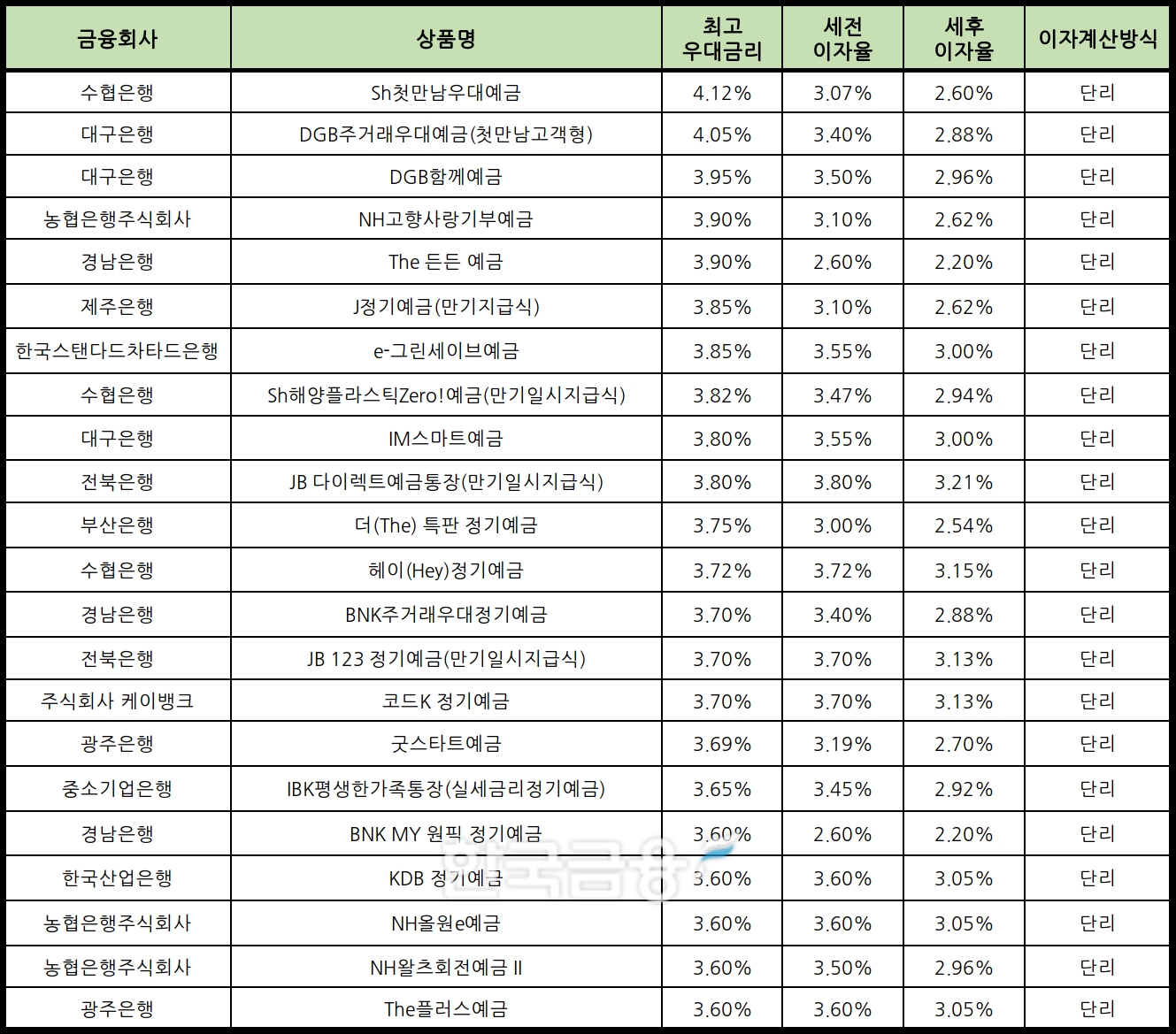자료 : 금융상품한눈에 12개월 1000만원 예치 시