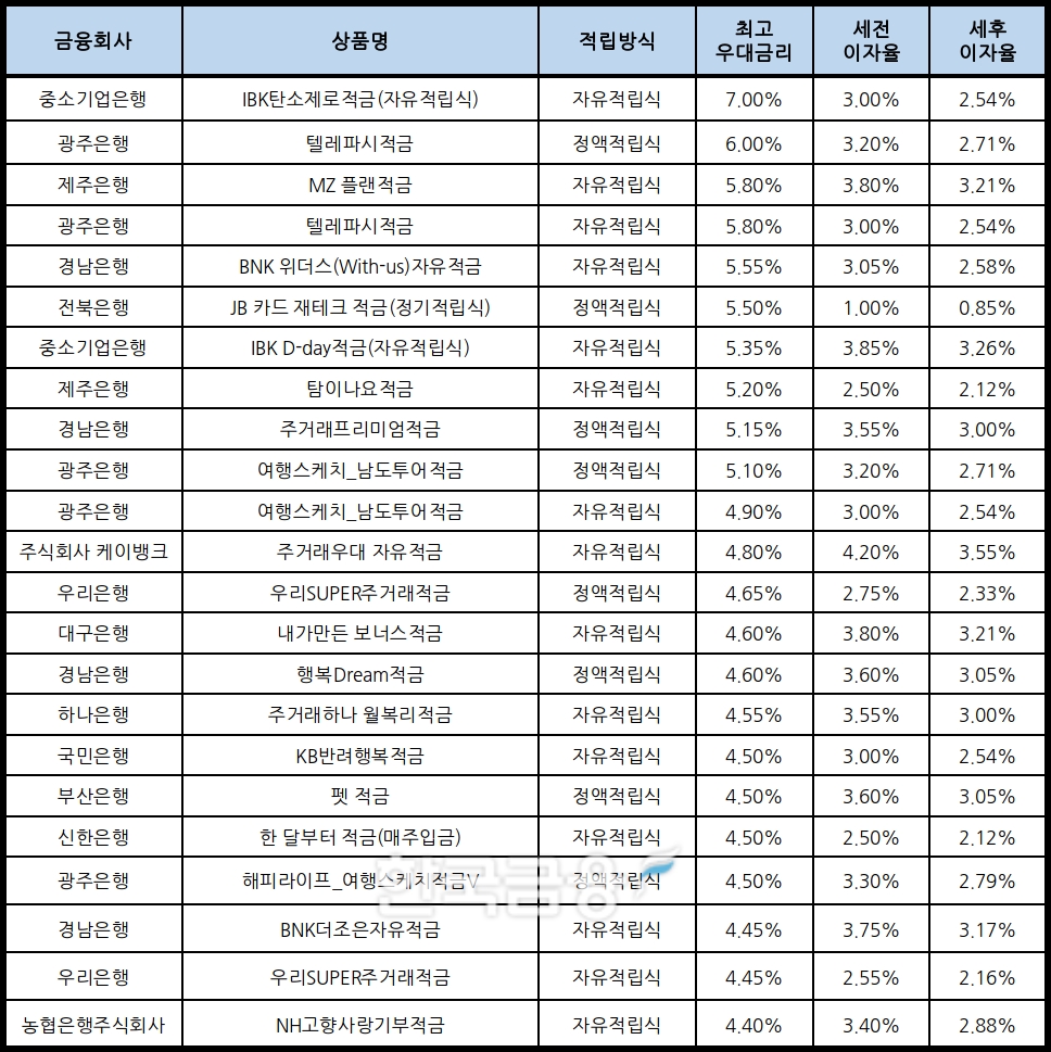 자료 : 금융상품한눈에, 10만원 씩 12개월
