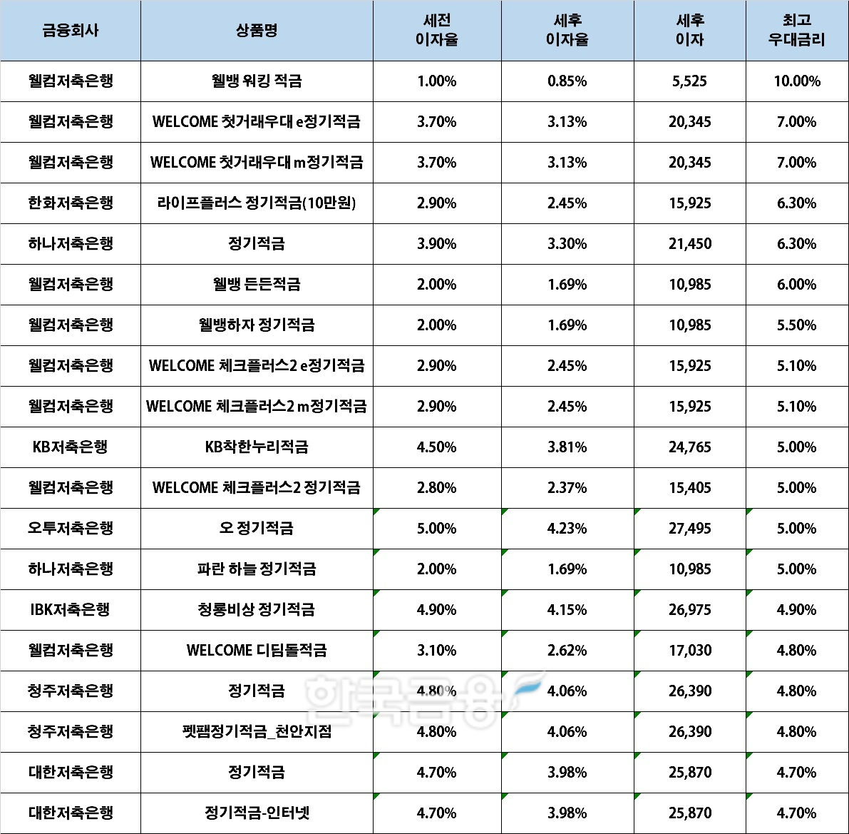자료 : 금융상품한눈에, 10만원 씩 12개월 (단리, 정액적립식)