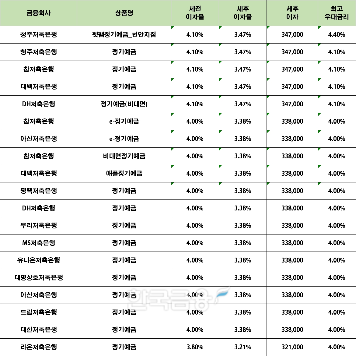 자료 : 금융상품한눈에 12개월 1000만원 예치 시(단리)