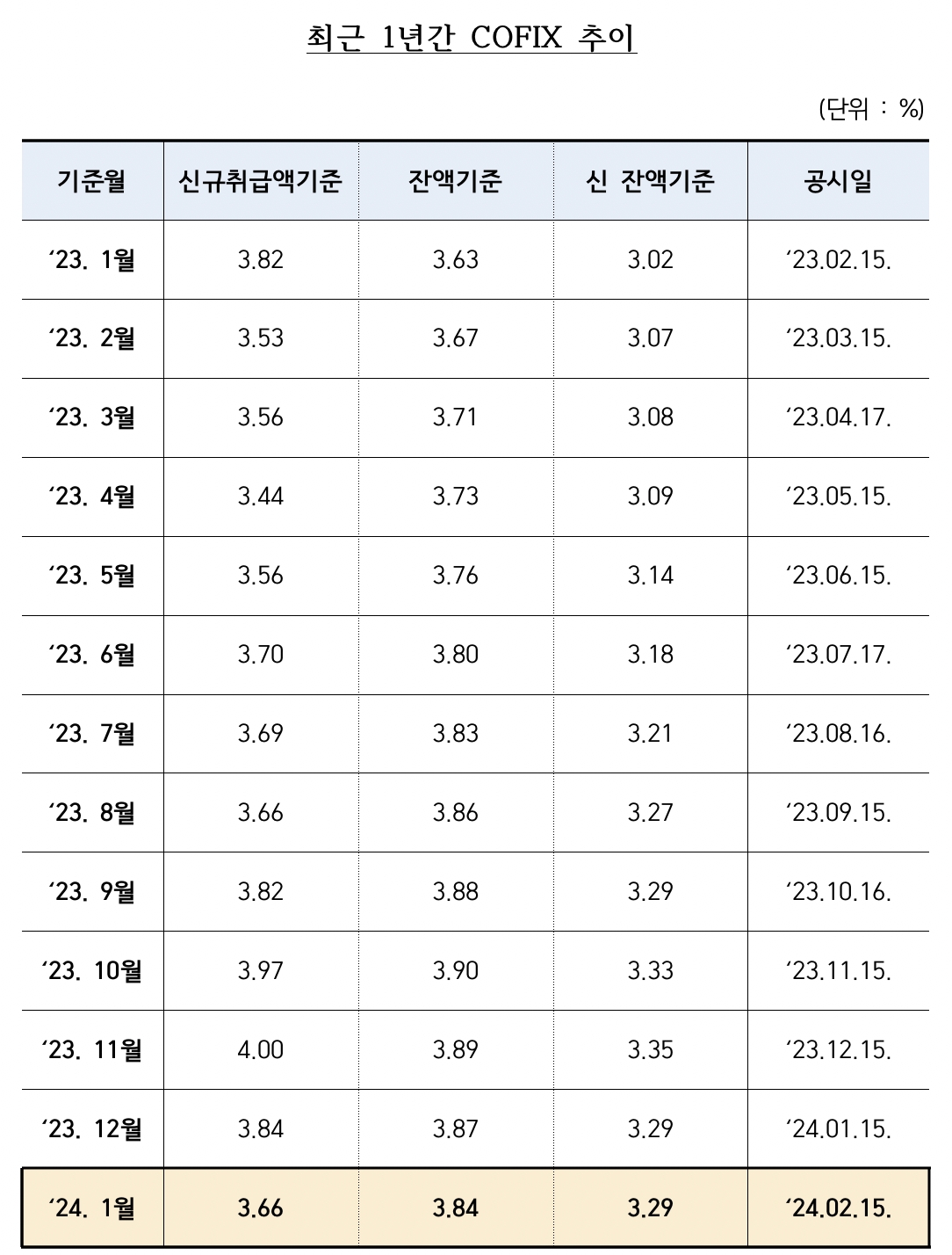 최근 1년간 코픽스 추이. /자료제공=은행연합회