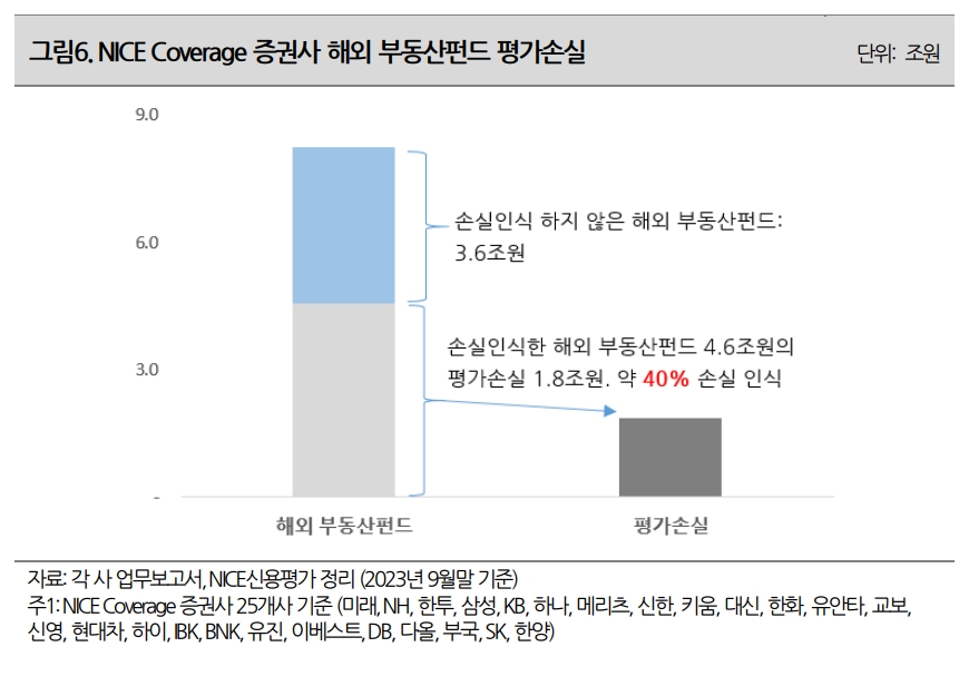 자료출처= 나이스신용평가 '증권사 해외 부동산 익스포져 현황 및 관련 손실 점검' 리포트(2024.02.15) 중 갈무리