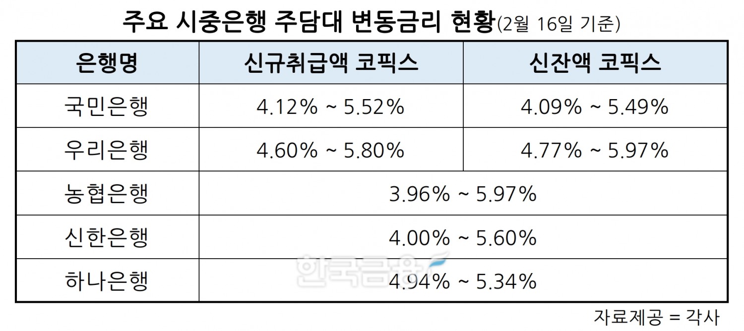 국민·우리은행, 16일부터 주담대 변동금리 0.18%p 인하…코픽스 2개월 연속 하락