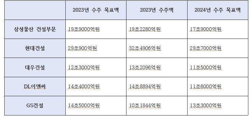 주요 건설사 2023년~2024년 수주목표액 및 수주액 추이 / 자료=각 사