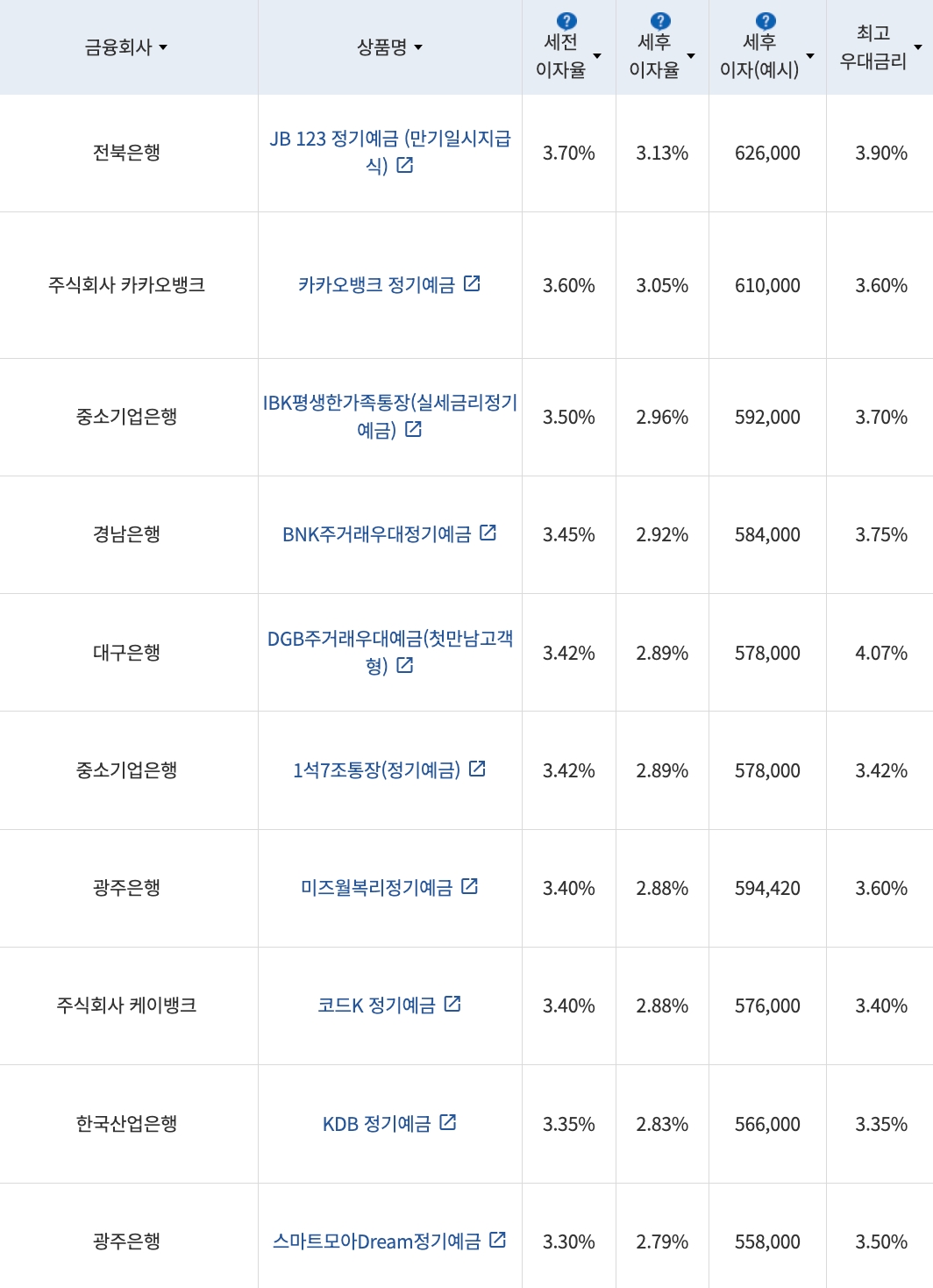 자료=금융감독원(24개월 1000만원 예치 시)