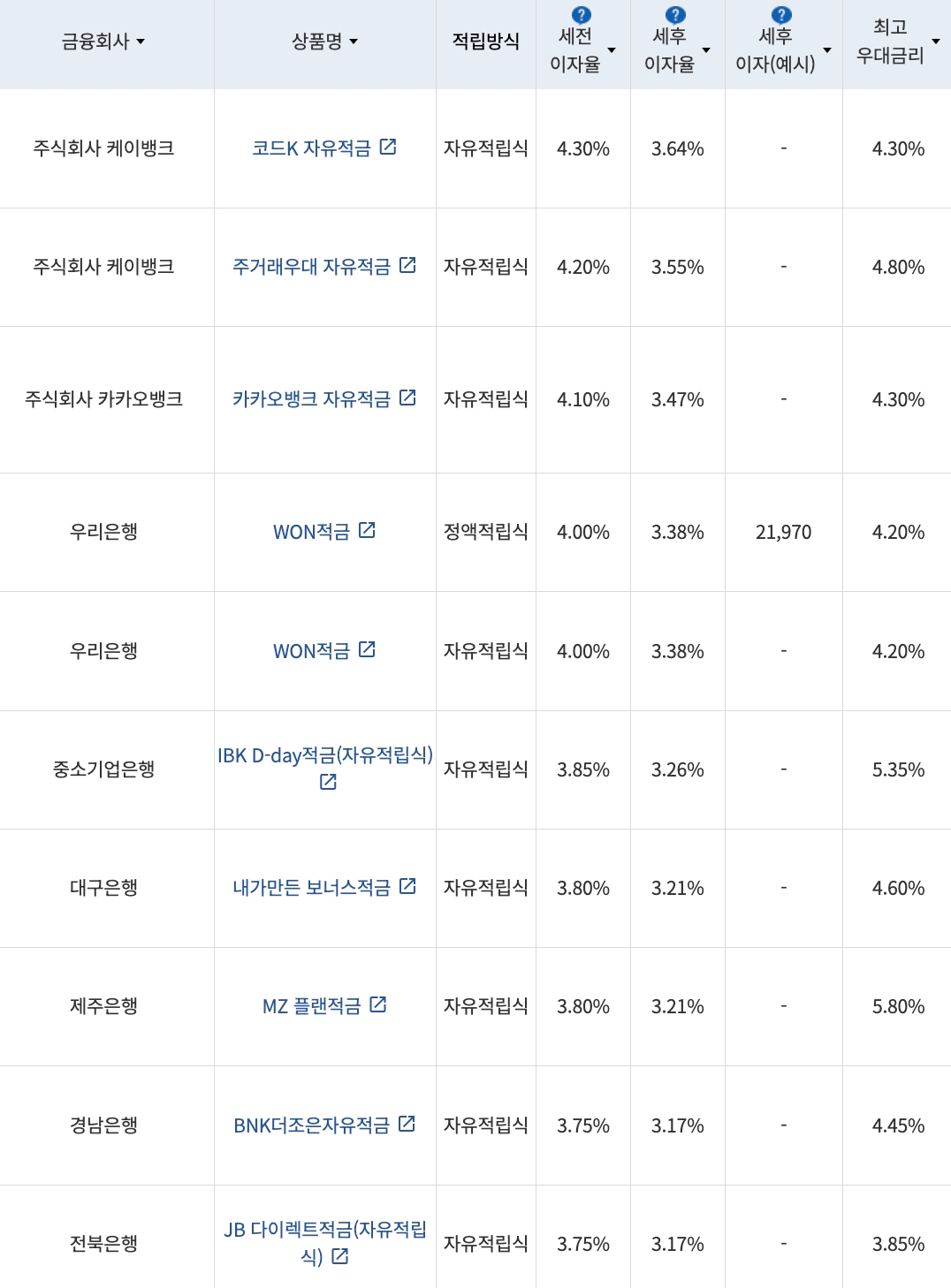 자료=금융감독원(10만원씩 12개월 적립 시)