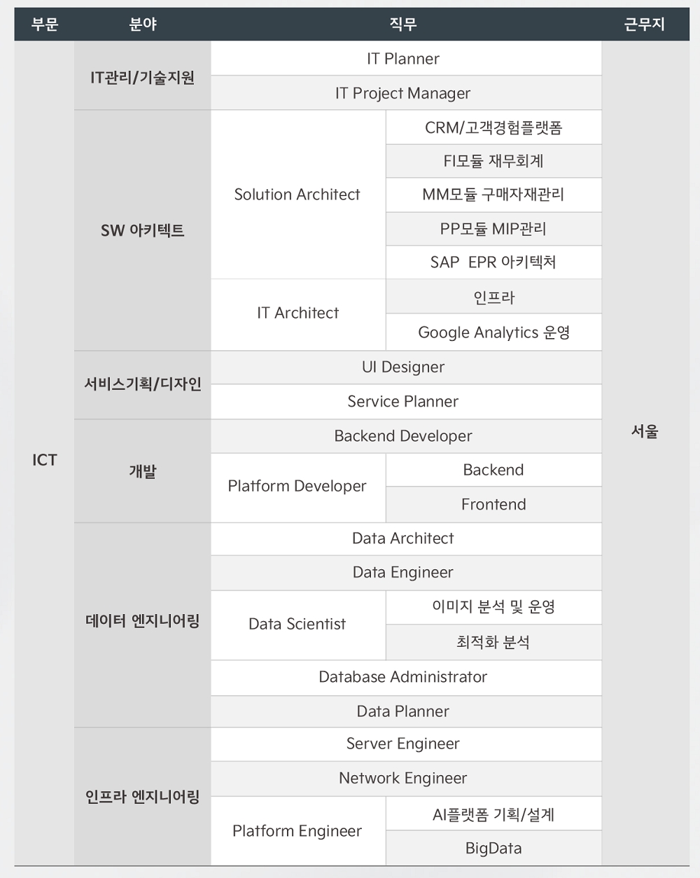 기아, IT 개발자 등 경력직 대규모 채용 공고