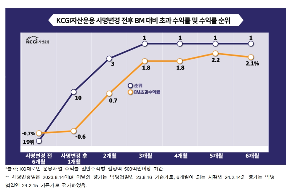 사진제공= KCGI자산운용(2024.02.19)