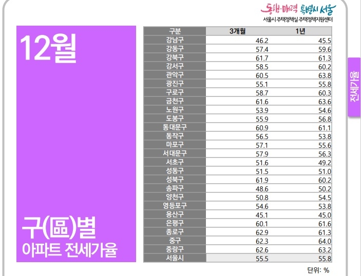 서울시 자치구별 아파트전세가율.자료=서울시 전월세 정보몽땅