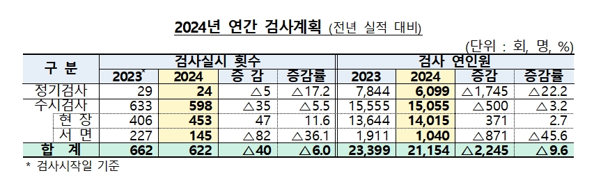2024년 연간 검사계획 / 자료제공= 금융감독원(2024.02.21)