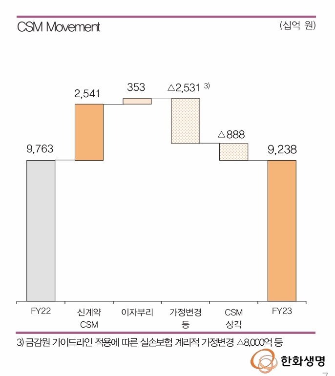 자료 = 한화생명 실적보고서