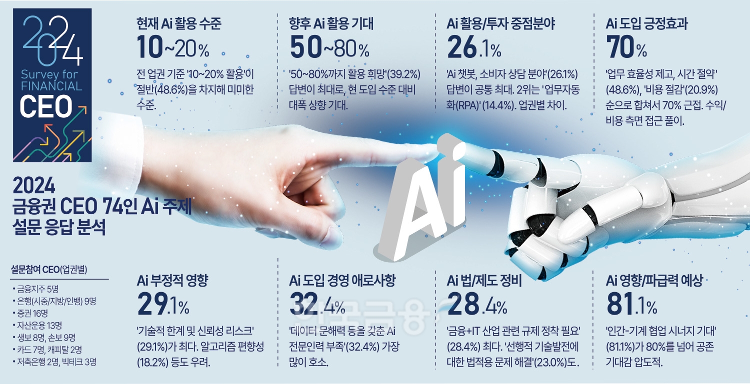AI 혁명이 금융을 바꾼다…금융CEO 80% “협업 시너지 기대”
